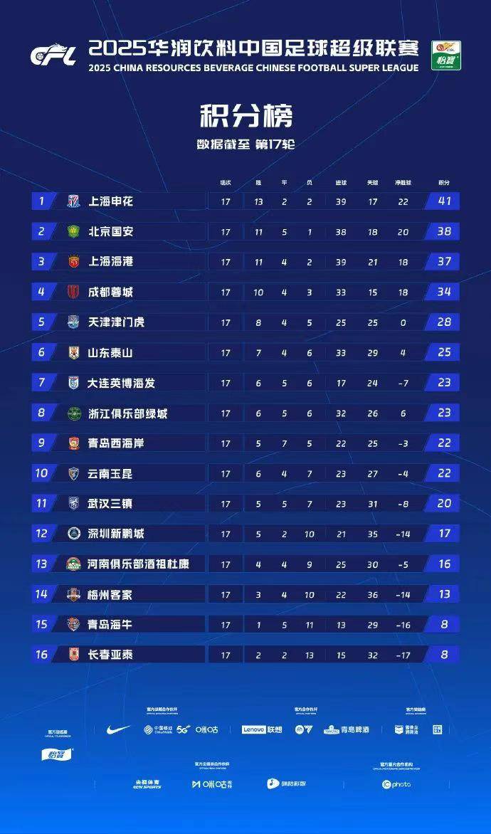 中超观察（第十七轮）京沪大战分高低 “韩剧”上演续集