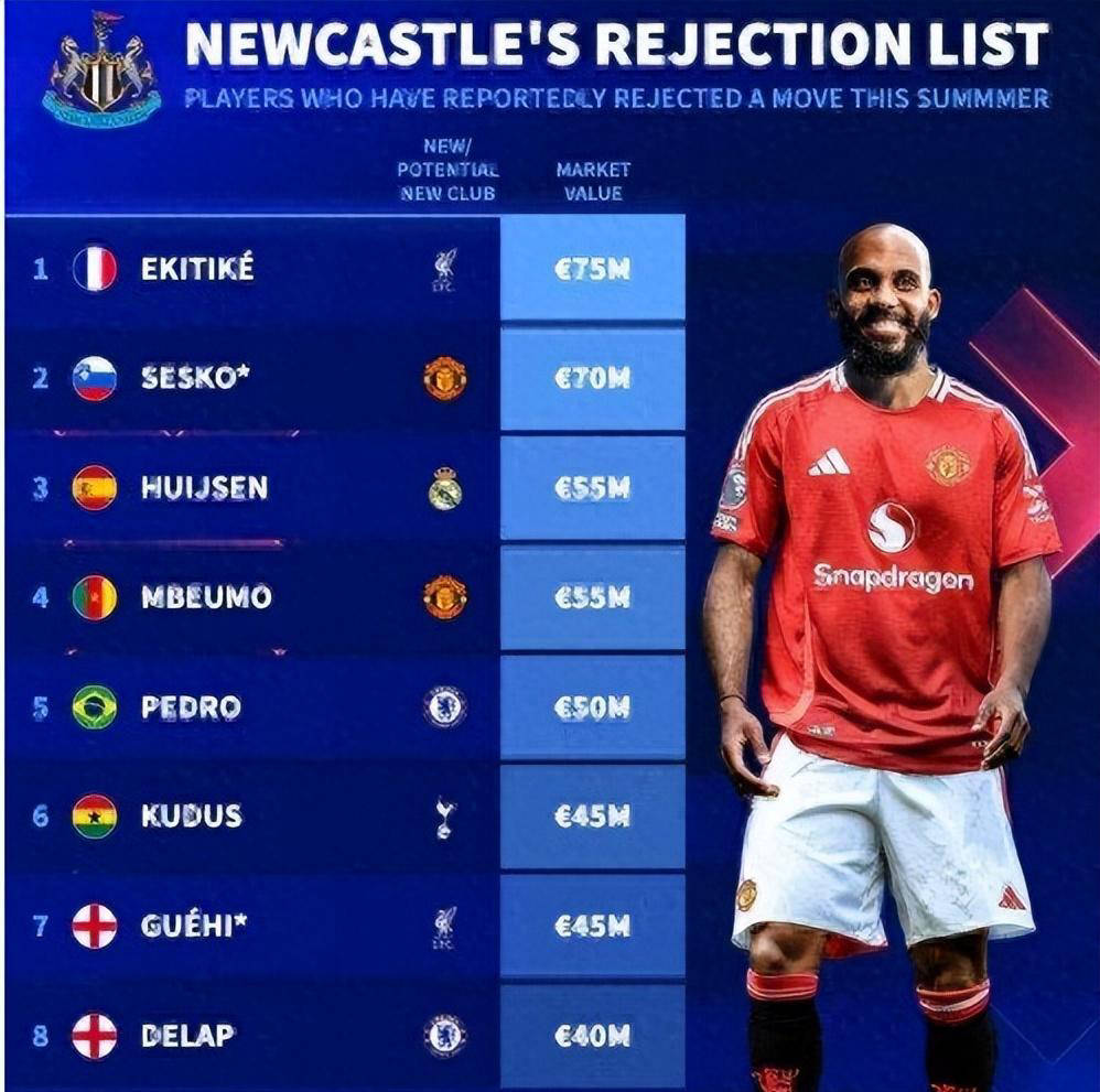 英超夏窗遇挫 纽卡斯尔联10大目标皆失