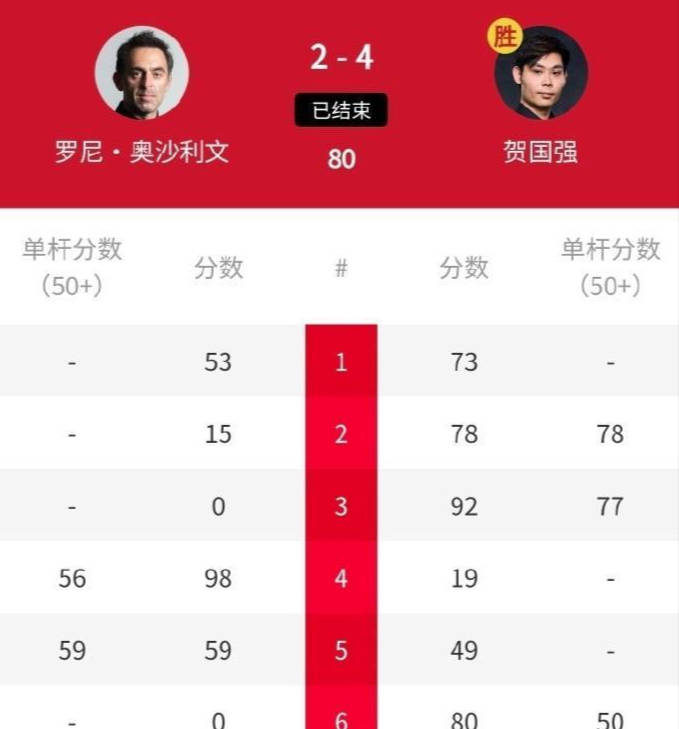 4-3绝杀，4-2曾击败7冠王奥沙利文，最佳新秀国强晋级英格兰公开赛正赛