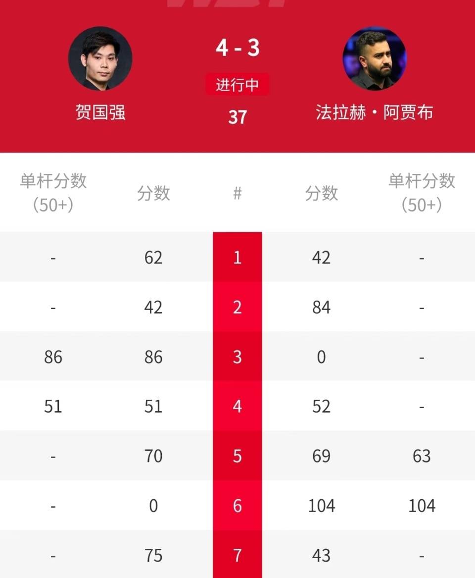 4-3绝杀，4-2曾击败7冠王奥沙利文，最佳新秀国强晋级英格兰公开赛正赛